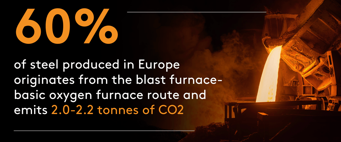 Did you know that 60% of the steel in Europe originates from the blast furnace-basic oxygen furnace route and emits 2.0-2.2 tonnes of CO2?