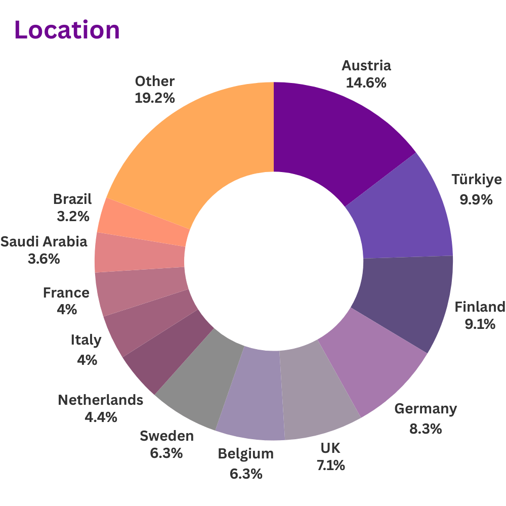 Disk, Chart, Pie Chart