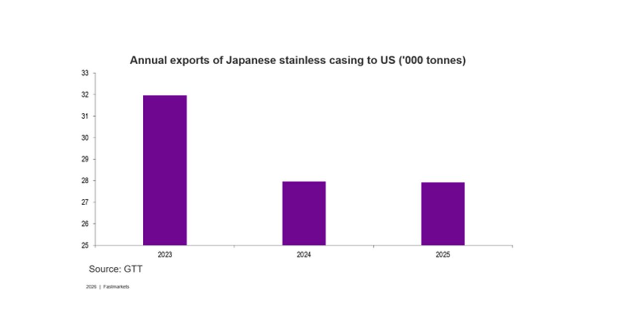 Fastmarkets Japanese stainless casing exports