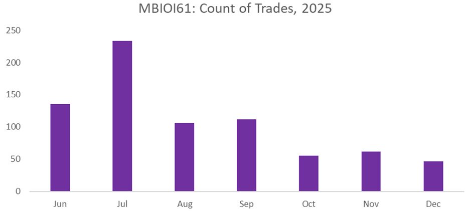 Fastmarkets iron ore count of trades 2025