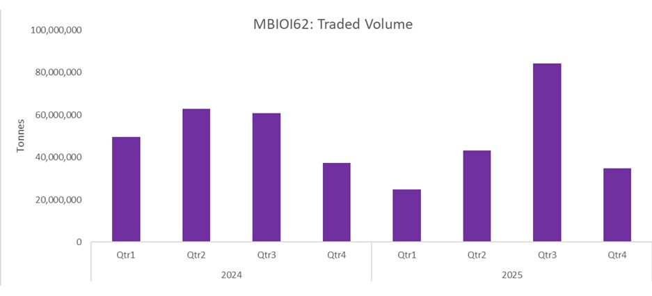 Fastmarkets iron ore traded volume
