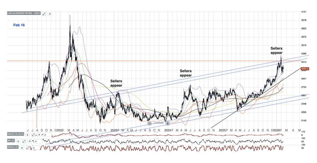 A chart showing Aluminum prices climbs as the Middle East conflict raises supply disruption risks