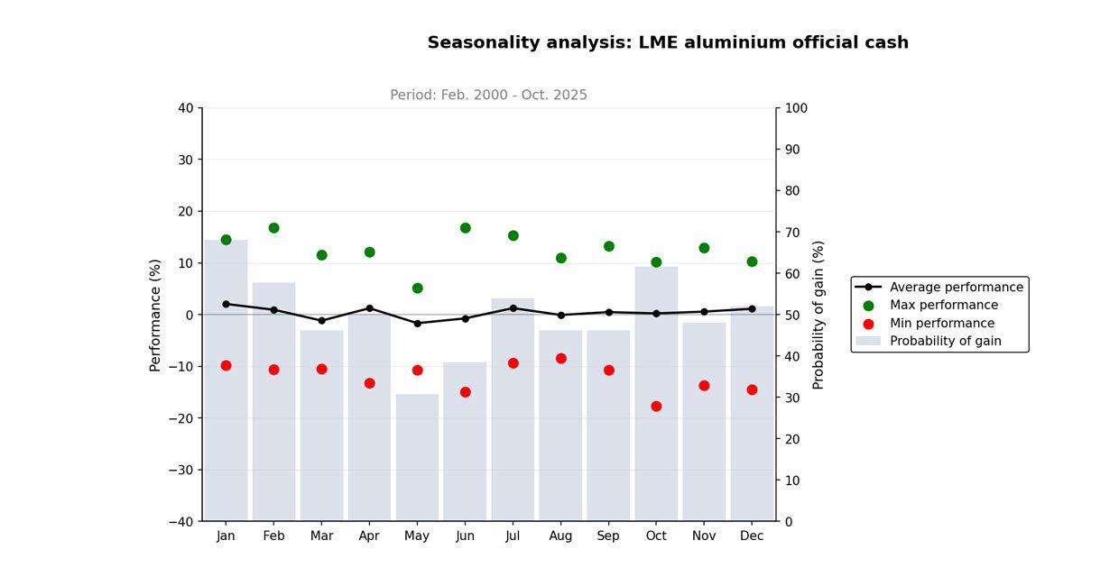 Seasonality analysis: LME aluminium official cash chart