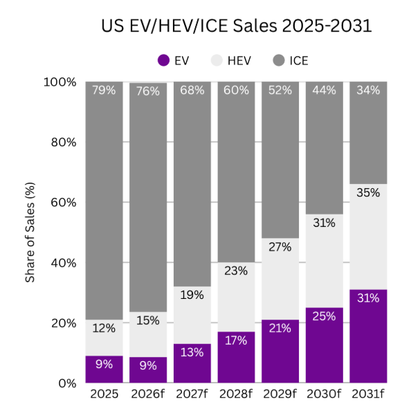 EV HEV ICE Sales