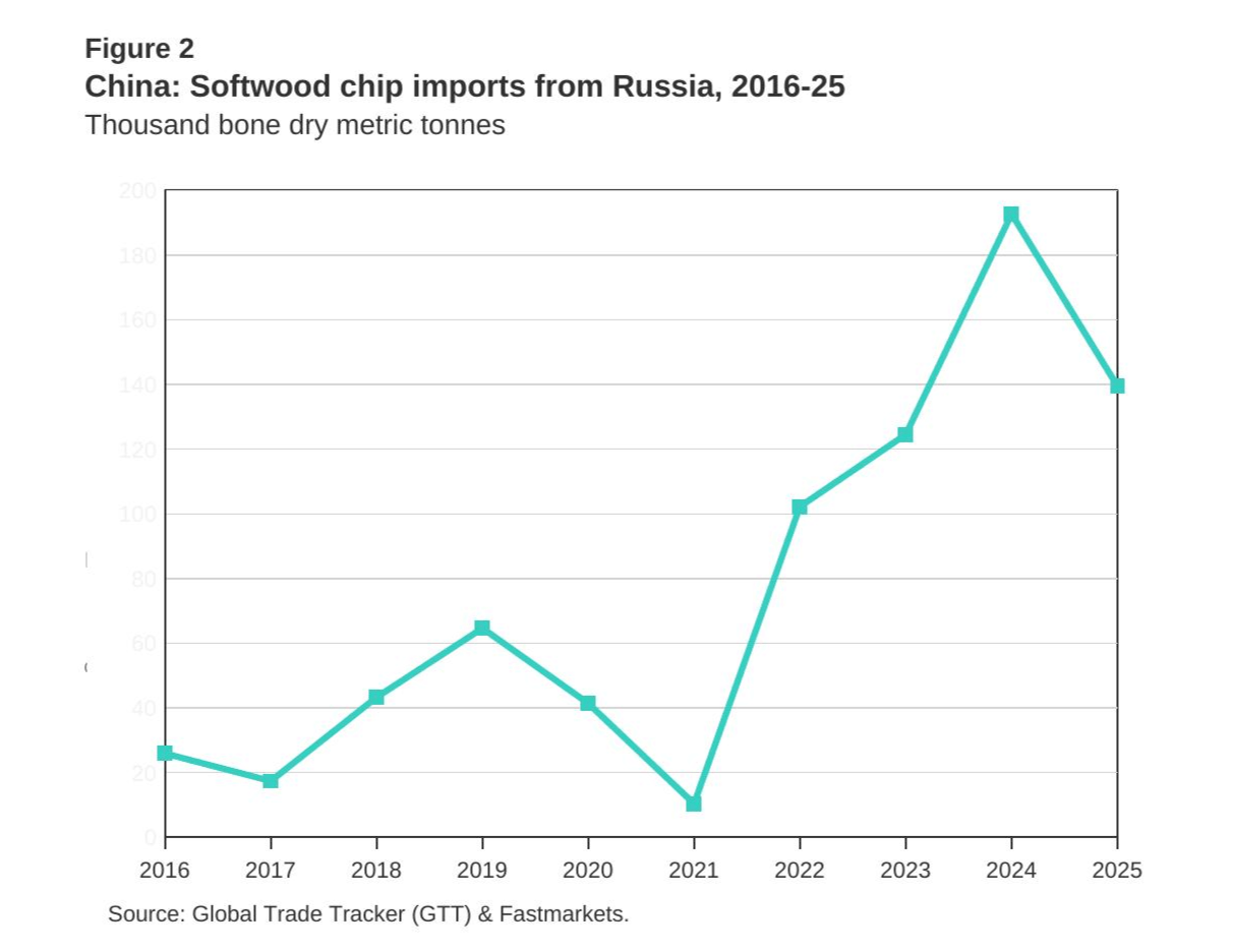 Chart, Line Chart