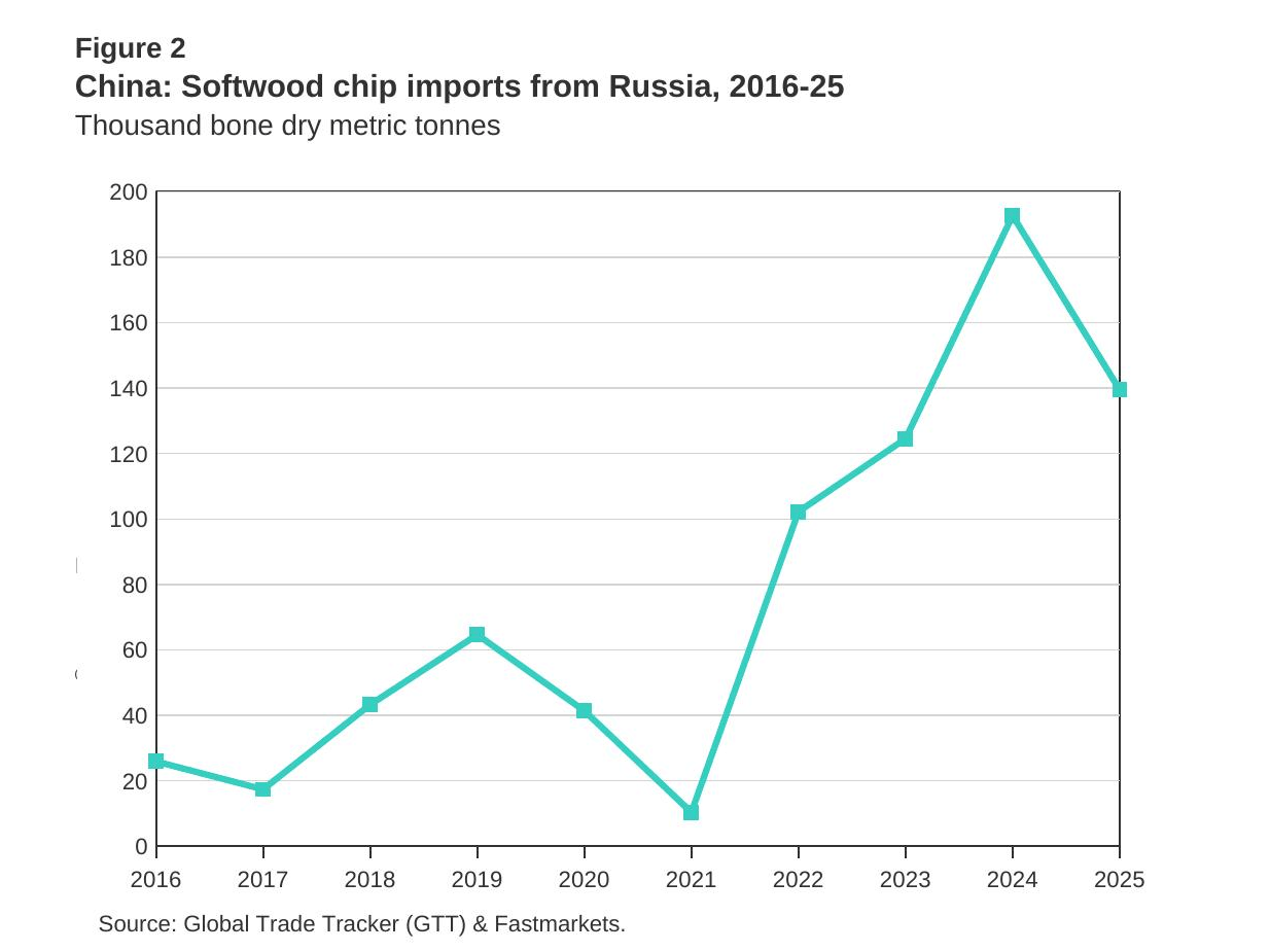 Chart, Line Chart