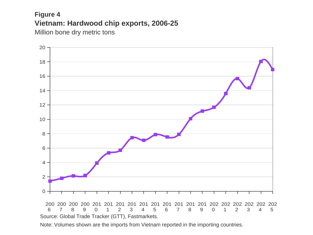Chart, Smoke Pipe, Line Chart