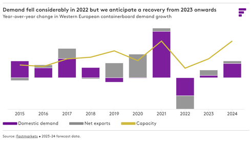 Euro containerboard demand fell considerably in 2022